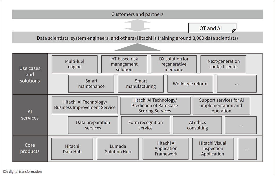 Figure 5 — Overview of Hitachi AI