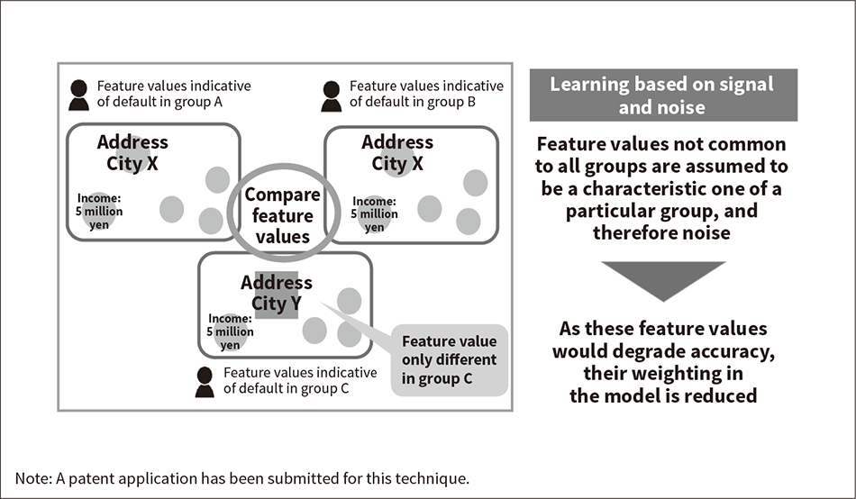Figure 1 — Overview of Learning Based on Signal and Noise