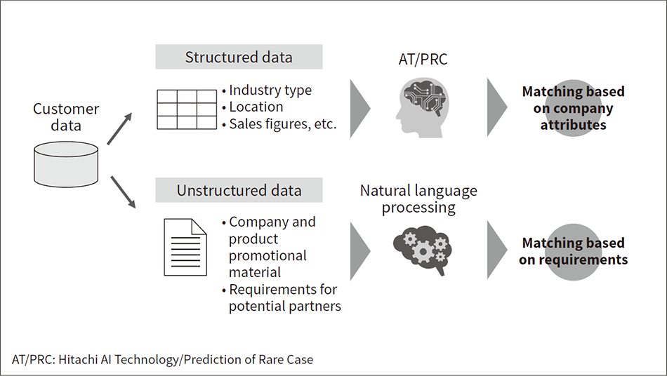 Figure 3 — Differing Uses of Structured and Unstructured Data in AI for Business Matching