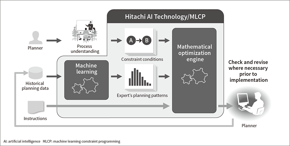 Figure 2 — Overview of Hitachi AI Technology/MLCP
