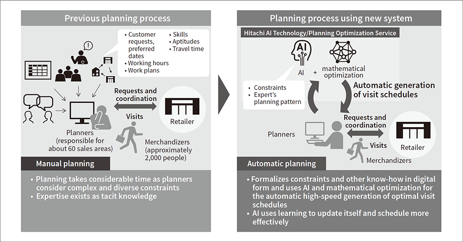 Figure 3 — Collaborative Creation Project with Kao Corporation to Plan Store Support Visits