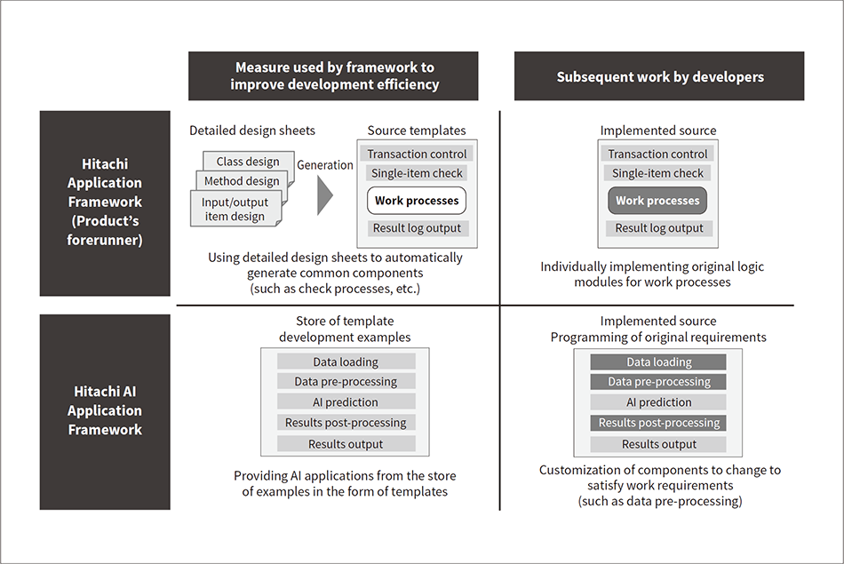 Figure 2 — Mechanisms that Improve Application Development Efficiency