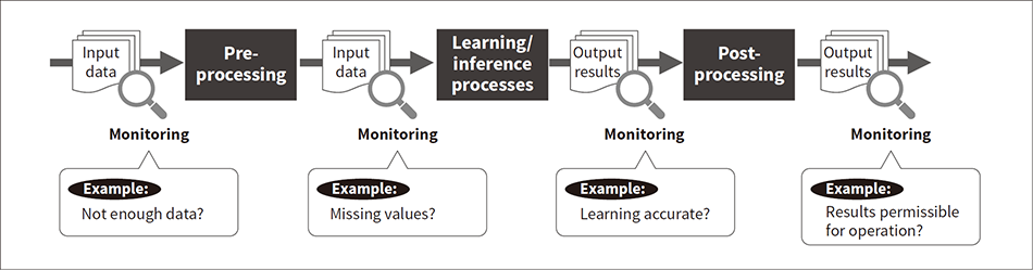 Figure 3 — AI Behavior Monitoring