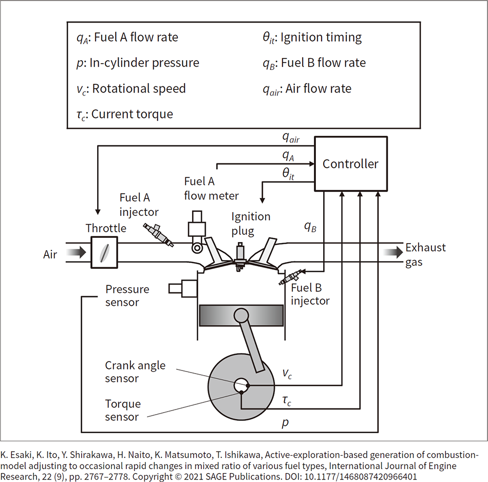 Figure 1 — Engine Controller Inputs and Outputs for Multi-fuel Engine
