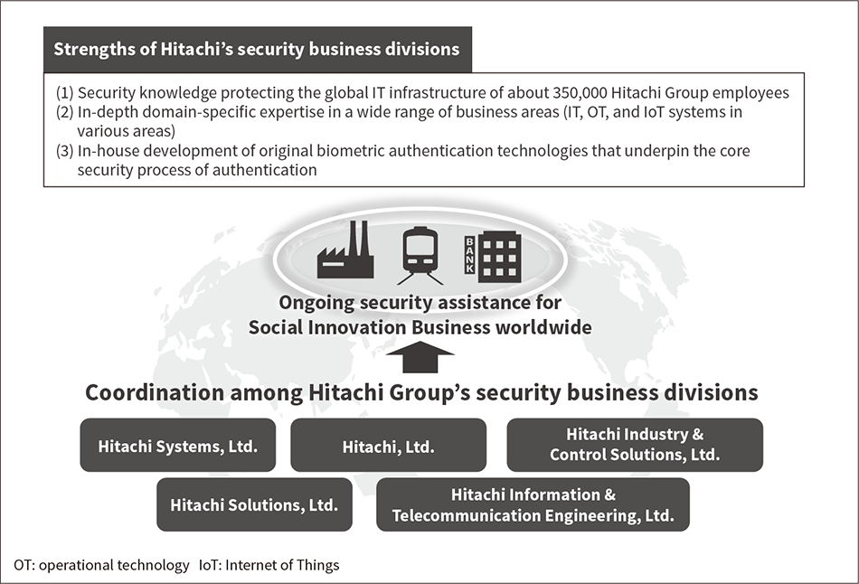 Figure 3 — Coordination among Hitachi Group’s Security Business Divisions