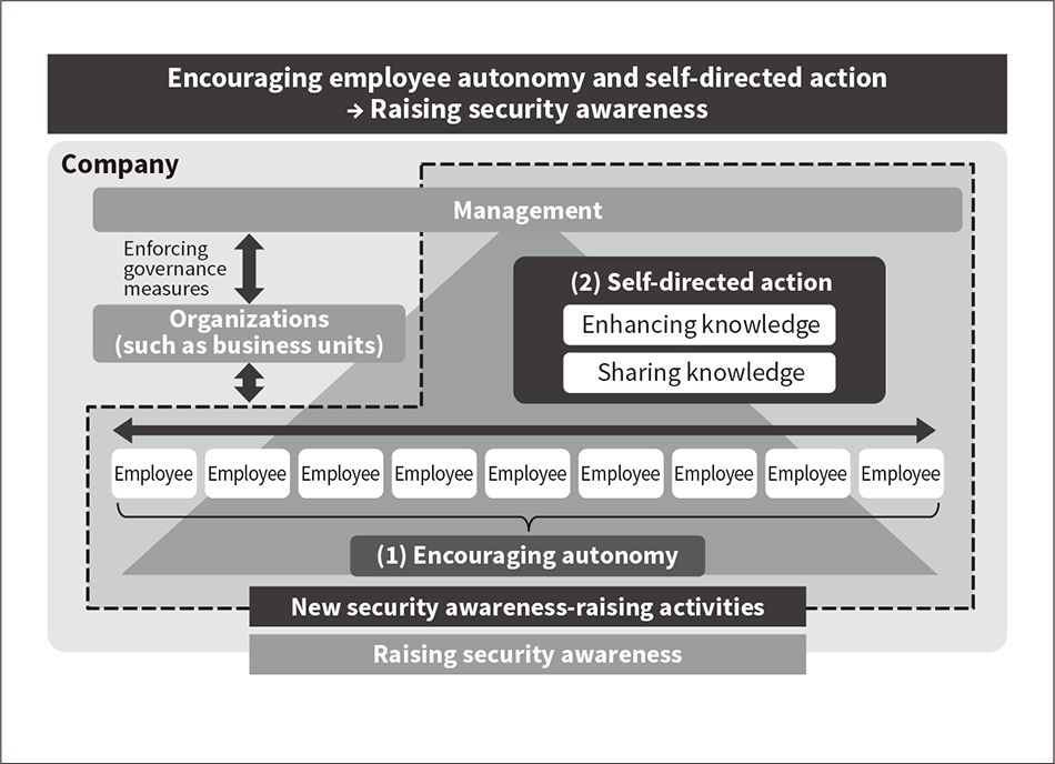 Figure 2 — Future Security Awareness-raising Aims