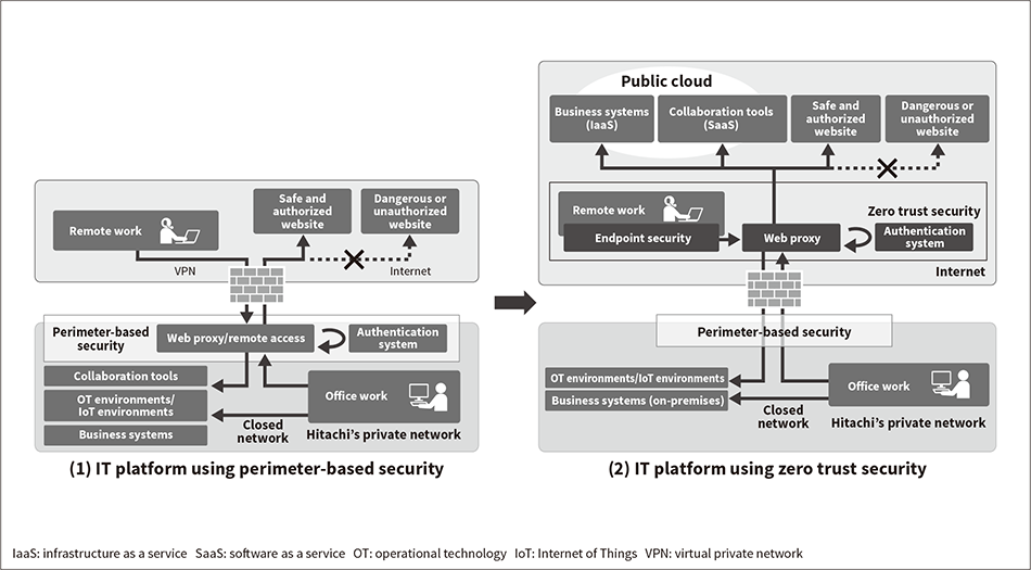 Figure 1 — Hitachi’s Zero Trust Security-based IT Platform