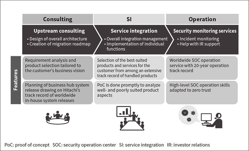 Figure 3 — Overview of Hitachi’s Zero Trust Security Solution