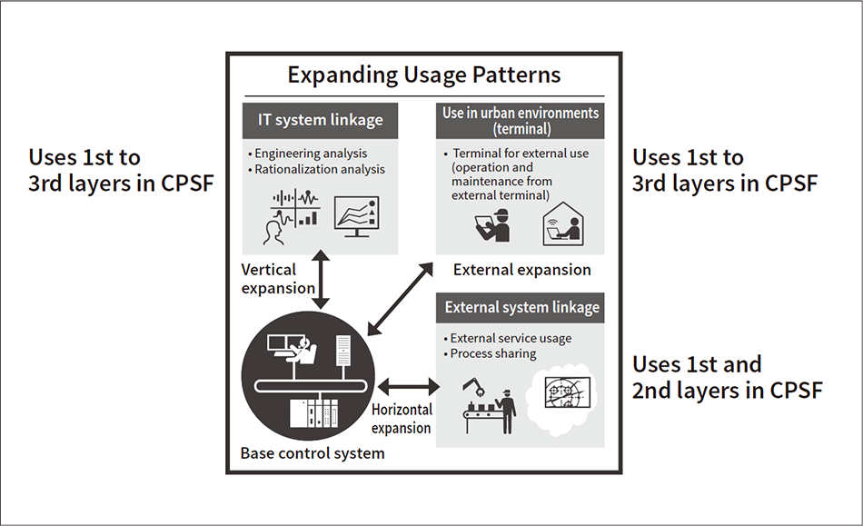 Figure 3 — Expanding Usage Patterns for DX