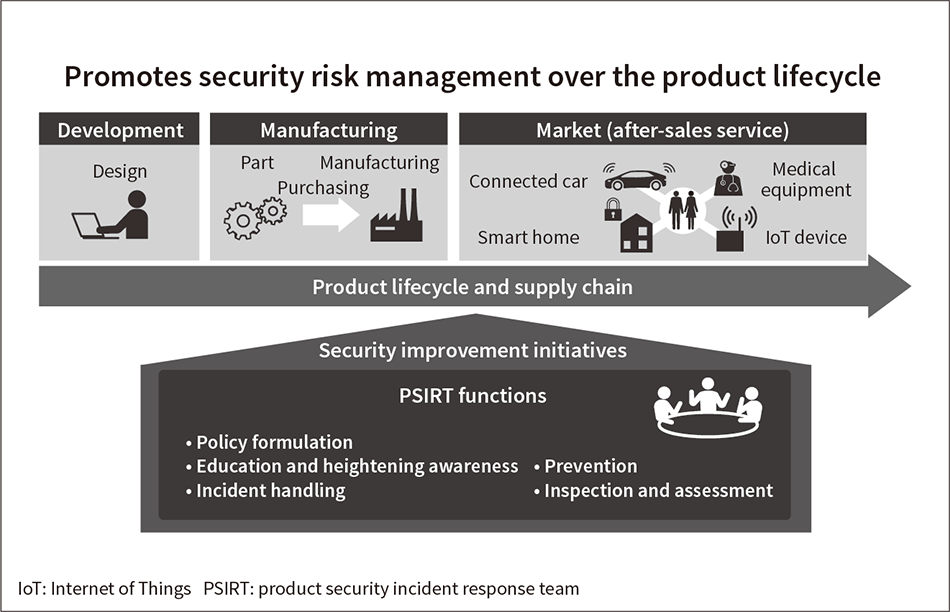 Figure 1 — PSIRT and Product Lifecycle