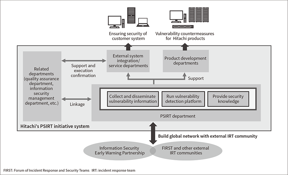 Figure 2 — Overview of PSIRT Initiative System
