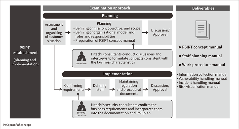 Figure 4 — Application Example of PSIRT Planning