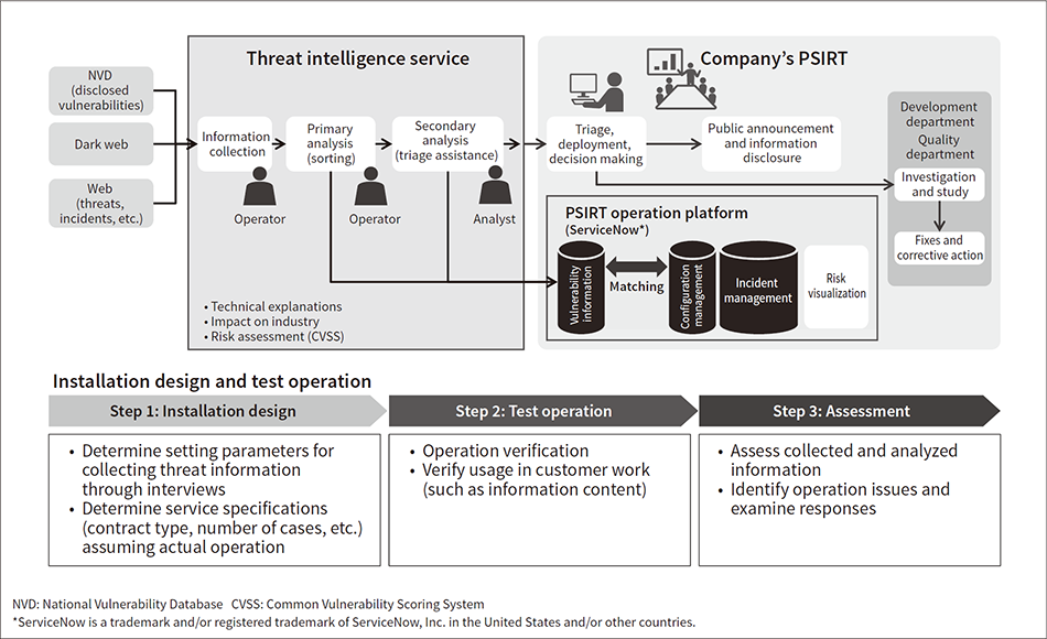 Figure 5 — Application Example of Threat Intelligence Service and Operation Platform