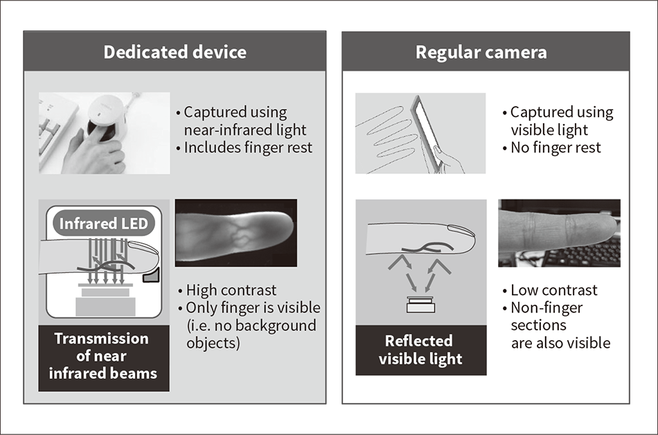 Figure 4 — Issues in Development of Regular Camera Biometric SDK