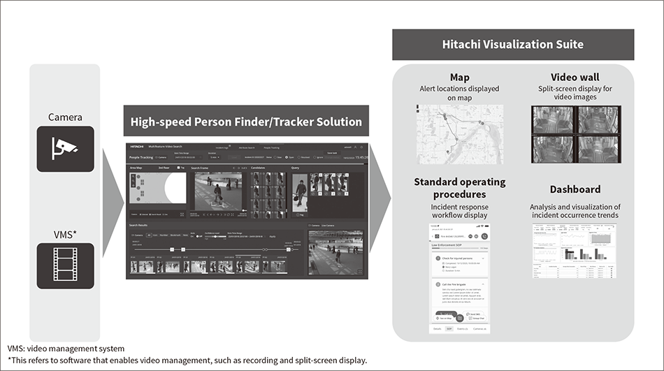 Figure 1 — High-speed Person Finder/Tracker Solution and the Hitachi Visualization Suite