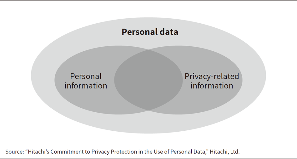 Figure 1 — Relationship between Personal Data, Privacy-related Information, and Personal Information