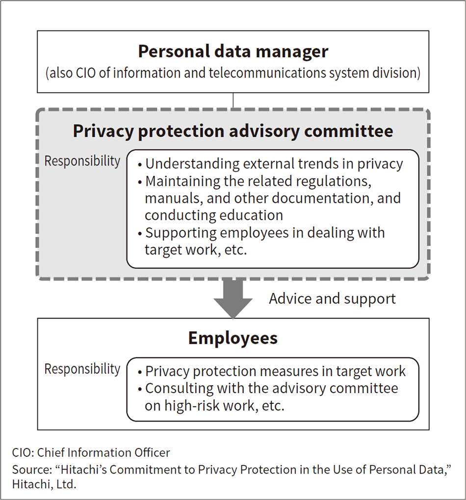 Figure 2 — Establishment of the Privacy Protection Advisory Committee
