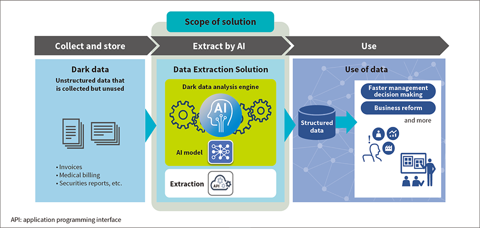 ［01］Data Extraction Solution