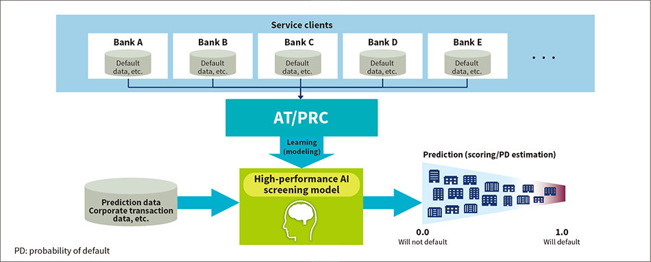 ［03］Consortium AI screening model for transaction lending