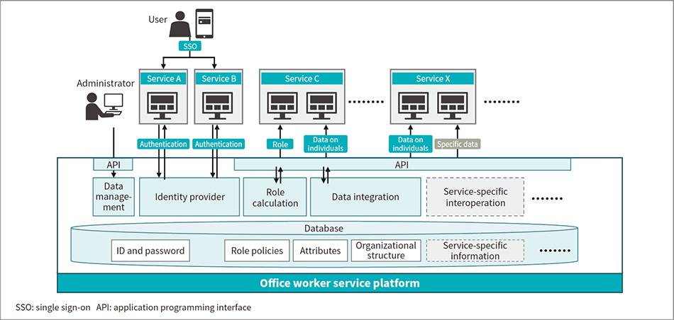 ［01］Block diagram of office worker service platform