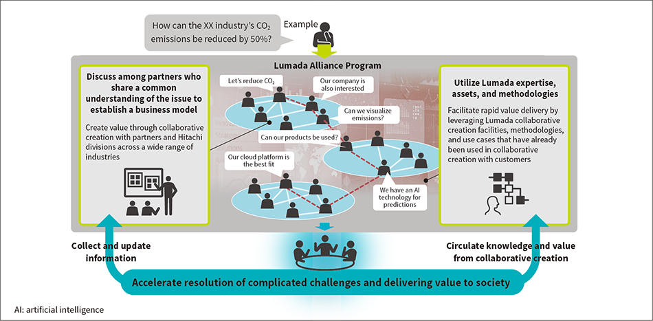 ［02］Lumada Alliance Program concept