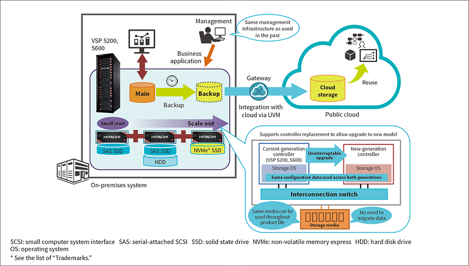 ［03］Use of Hitachi Virtual Storage Platform 5200 and 5600 in a cloud environment