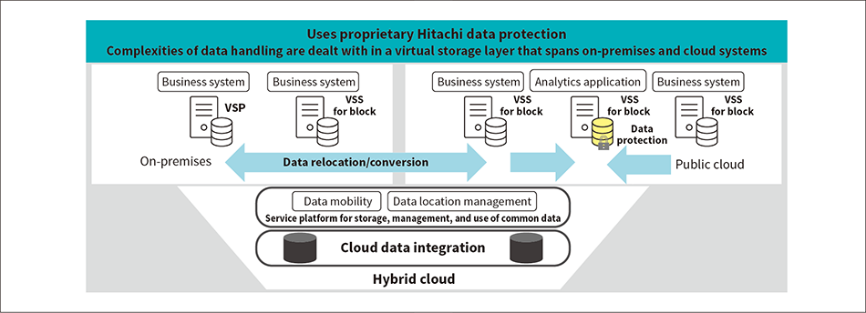［04］Operation of hybrid cloud linked to Hitachi storage (VSP) (under development)