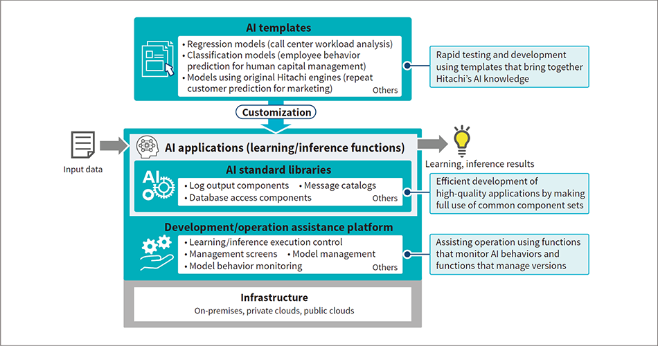 ［08］Block diagram of Hitachi AI Application Framework