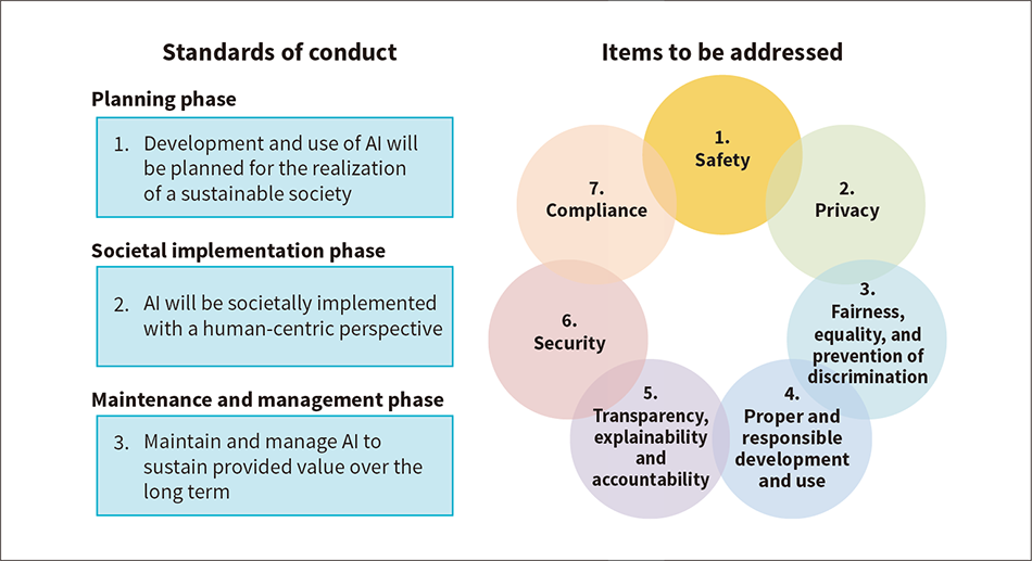 ［10］Hitachi Principles Guiding the Ethical Use of AI