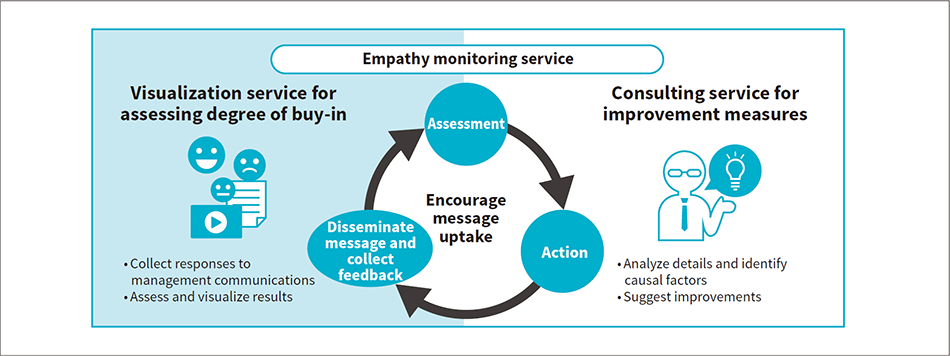 ［12］Block diagram of empathy monitoring service