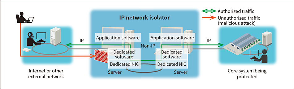 ［15］Example application of IP network isolator