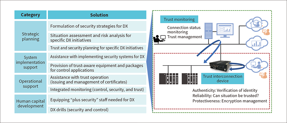 ［17］DX with Cybersecurity solutions