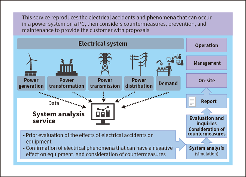 ［21］Overview of the power system analysis service