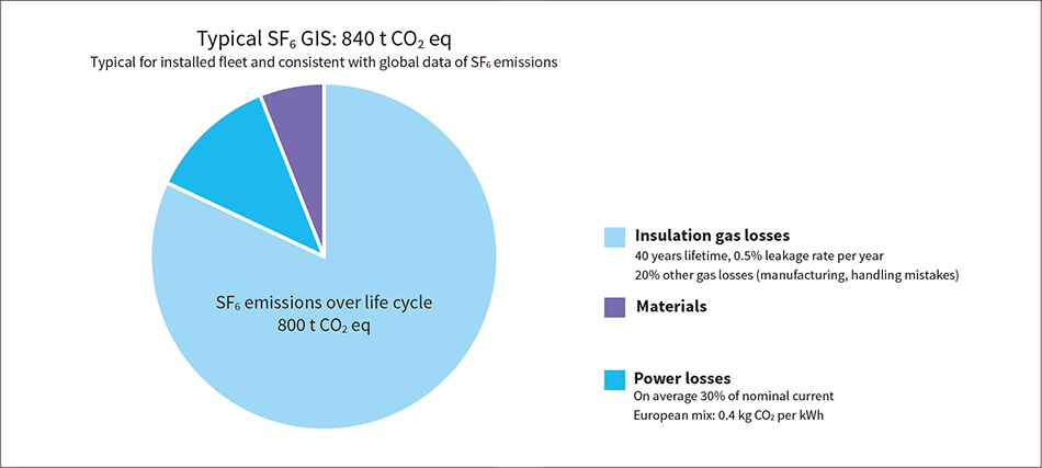 ［22］Carbon footprint of a typical SF<sub>6</sub> GIS 145 kV