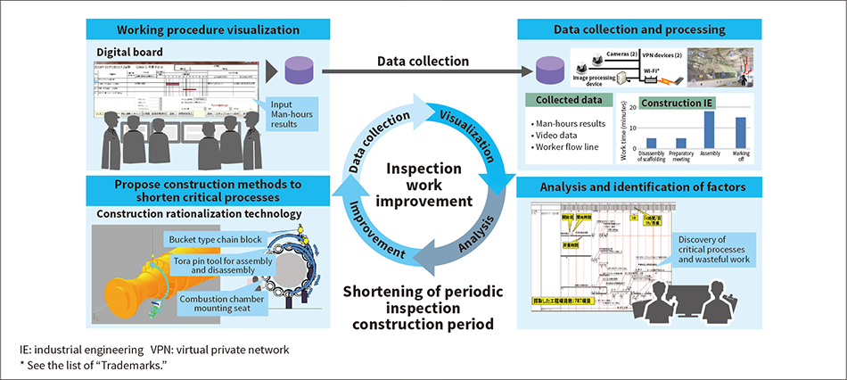 ［02］Periodic inspection work process visualization and construction period shortening technology (Lumada UC-01382)