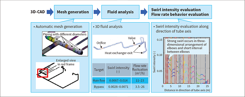 ［03］Measurement accuracy evaluation technology using fluid analysis within piping