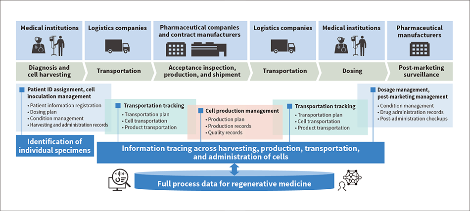 ［01］Overview of Hitachi Value Chain Traceability Service for Regenerative Medicine