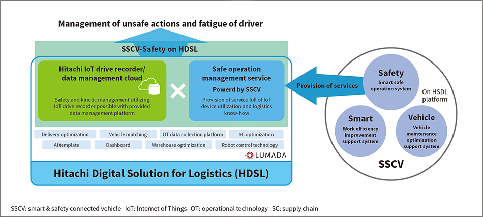 ［02-2］SSCV-Safety on Hitachi Digital Solution for Logistics