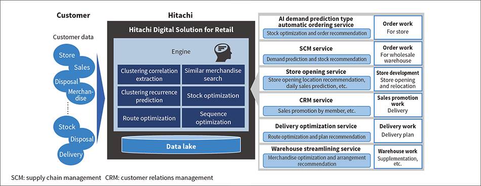 ［03］Hitachi Digital Solution for Retail service lineup