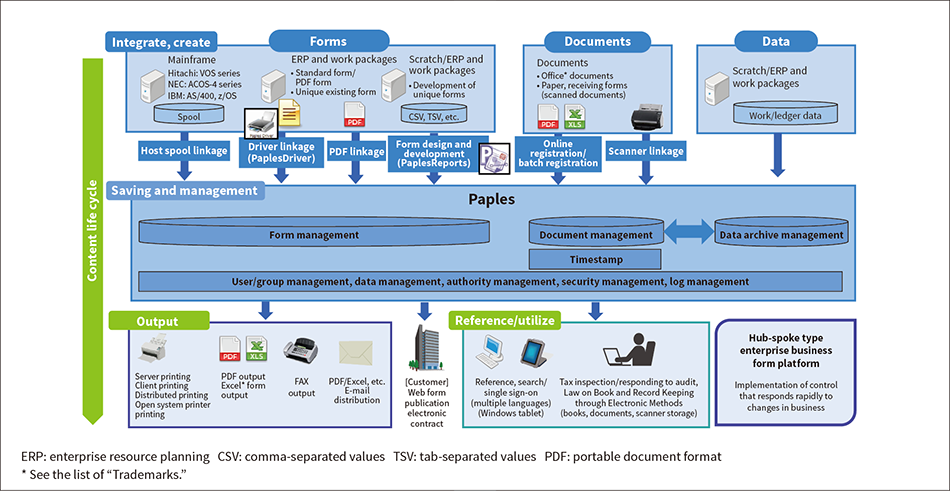 ［04］Overview of electronic business form platform solution utilizing Paples