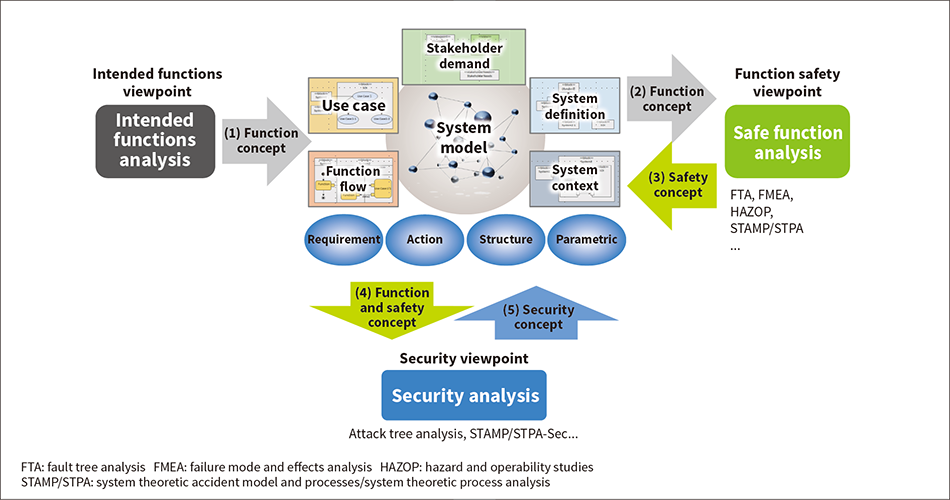 ［13-1］Image of safety and security design method in MBSE