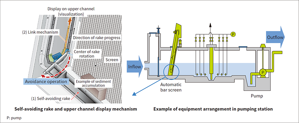 ［04］Technology to reduce risk of automatic bar screen shutdowns in rainwater pumping station while improving operation and maintenance