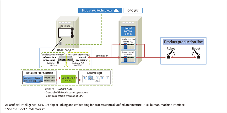 ［04］Block diagram of production robot using the HF-W/IoT-ready industrial controller