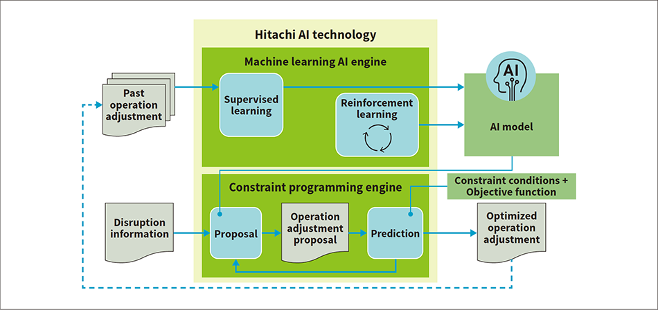 ［04］Conceptual diagram of AI rescheduling function