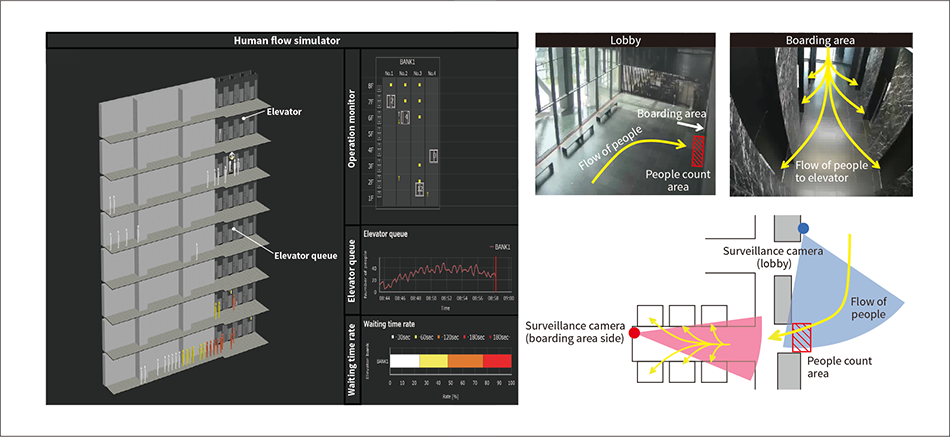 ［04］Accuracy evaluation of human flow simulator using surveillance camera data