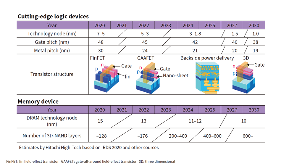 ［01］Progress in cutting-edge semiconductor devices