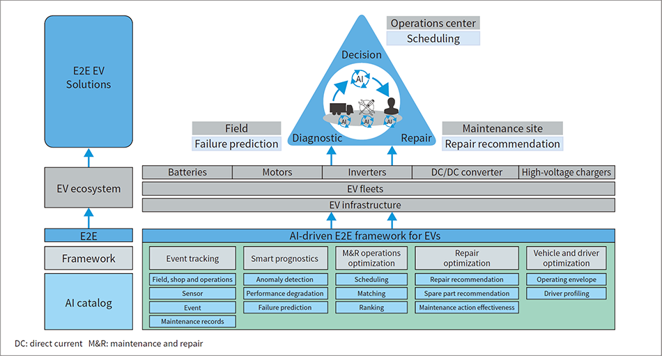 ［05］Maximizing EV operations and maintenance using an AI-driven E2E framework