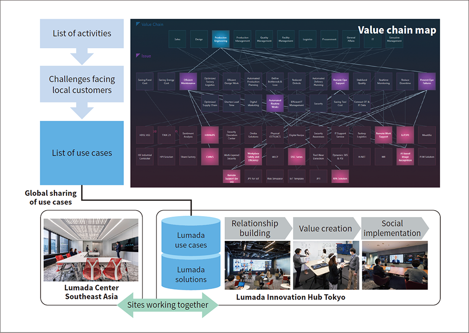 ［10］Lumada Center and value chain map