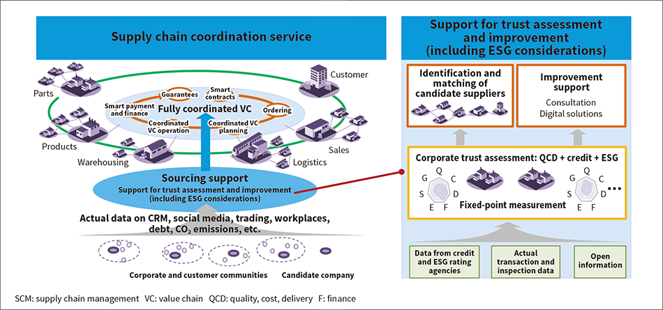 ［01］Supply chain coordination service