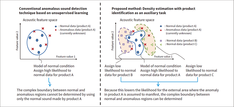 ［06］Density estimation with type classification as an auxiliary task